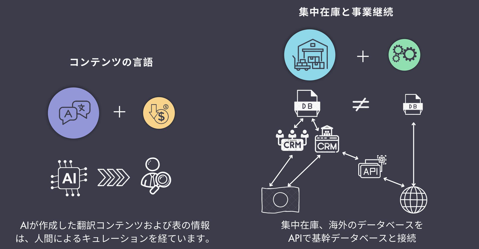 コンテンツの言語 + 集中在庫と事業継続
